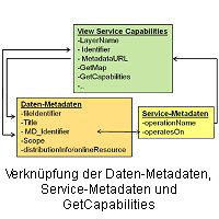 Verknüpfung der Daten-Metadaten, Service-Metadaten und GetCapabilities