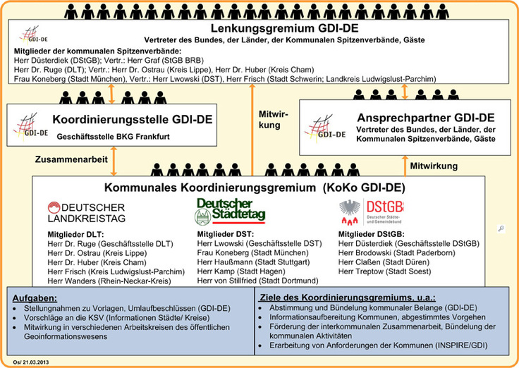 Kommunales Koordinierungsgremium (KoKo GDI-DE)