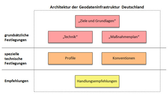 Architekturkonzept der GDI-DE - Übersicht über die Architekturdokumente