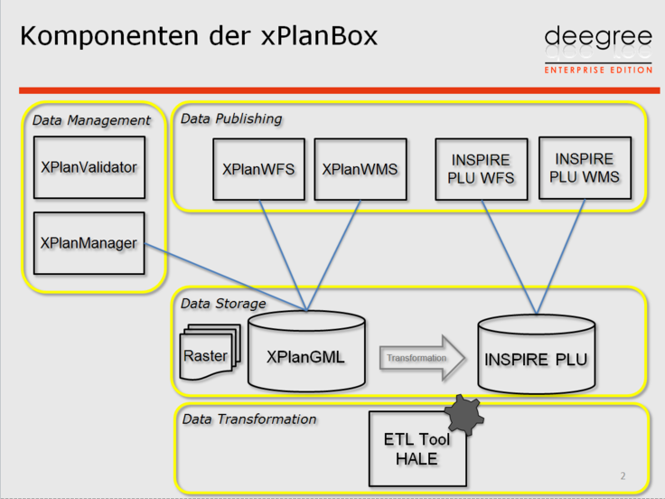 Komponenten der xPlanBox