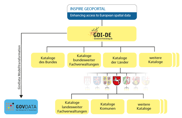 Bereitstellen für Open Data