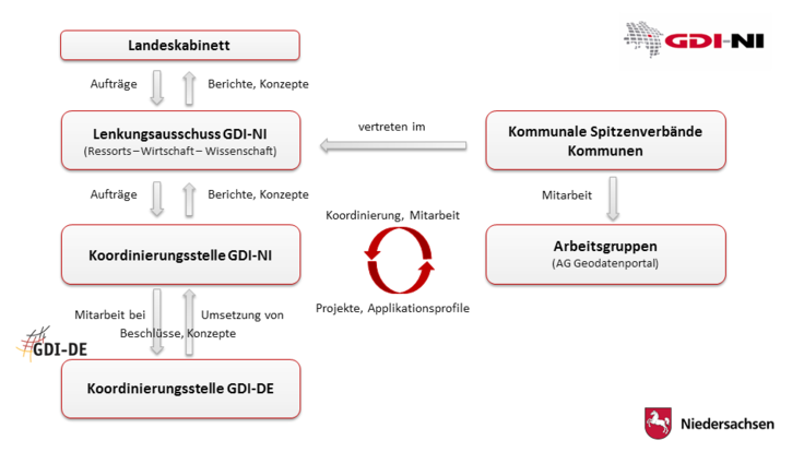 Organisation der Geodateninfrastruktur Niedersachsen (GDI-NI)